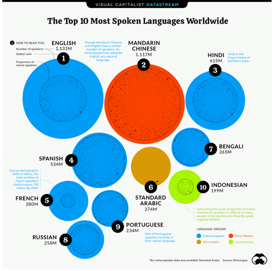 portuguese language