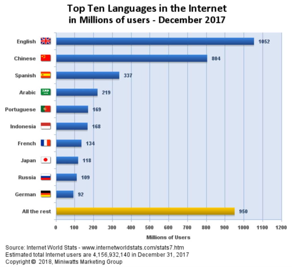 portuguese language