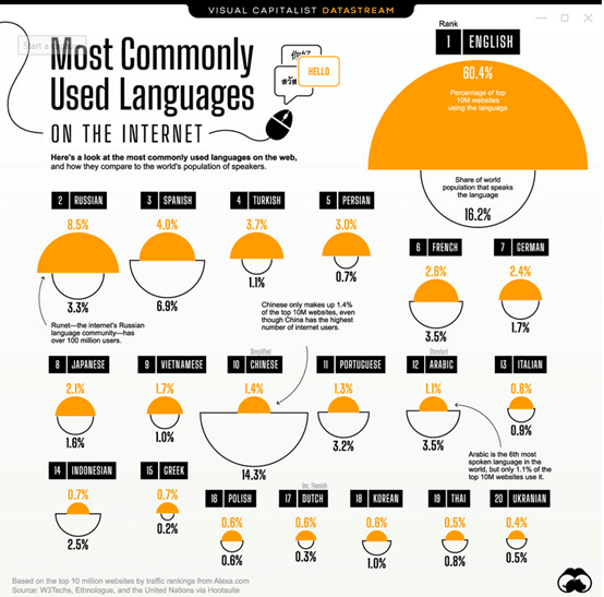 portuguese language