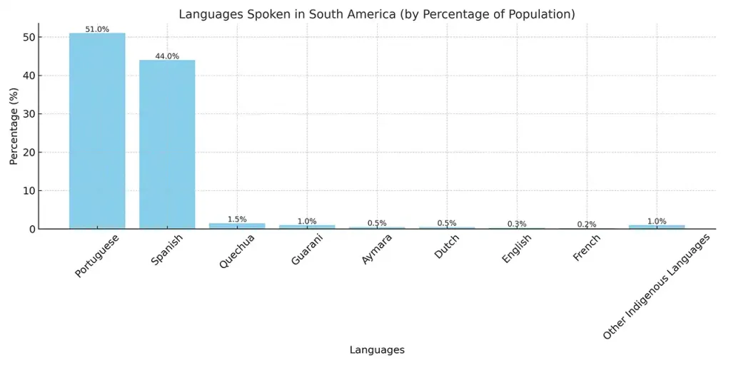 portuguese language