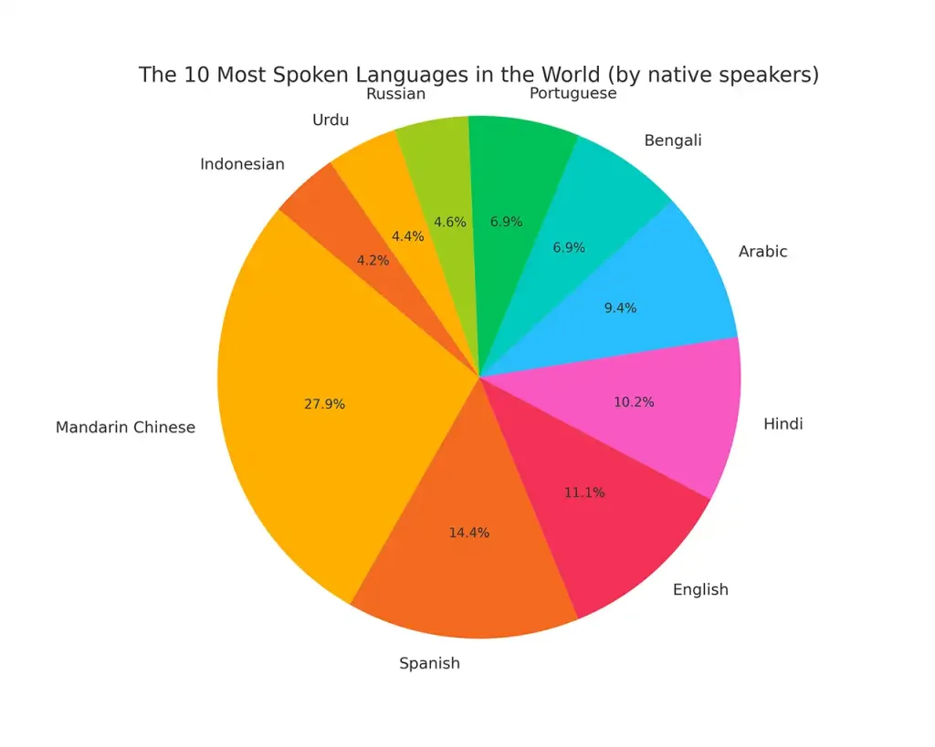 portuguese language