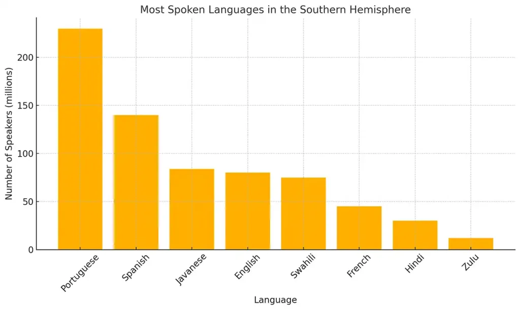 portuguese language